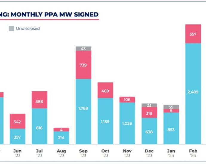 Pexapark says European developers signed 28 PPAs for 1.5 GW in April