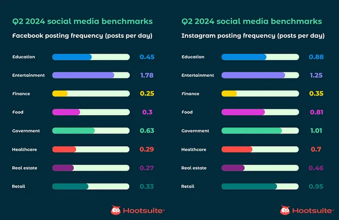 Hootsuite Shares Social Platform Benchmark Knowledge for Q2