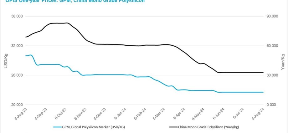 Polysilicon prices stable, futures itemizing opens possibilities in China