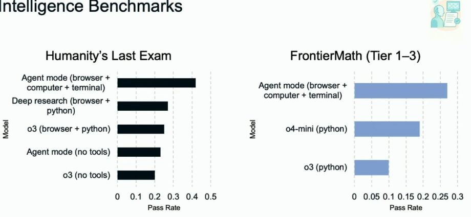 OpenAI ChatGPT Agent for Tool Spend, Procuring and Other Squawk