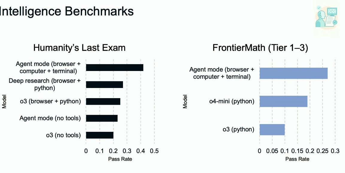 OpenAI ChatGPT Agent for Tool Spend, Procuring and Other Squawk