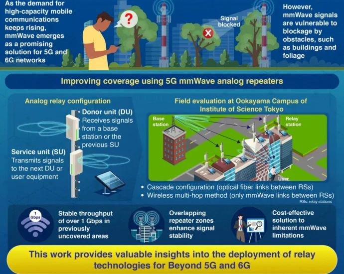 Analog Repeaters: Key to Life like MmWave Deployment | Mirage News