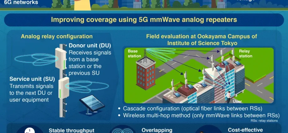 Analog Repeaters: Key to Life like MmWave Deployment | Mirage News