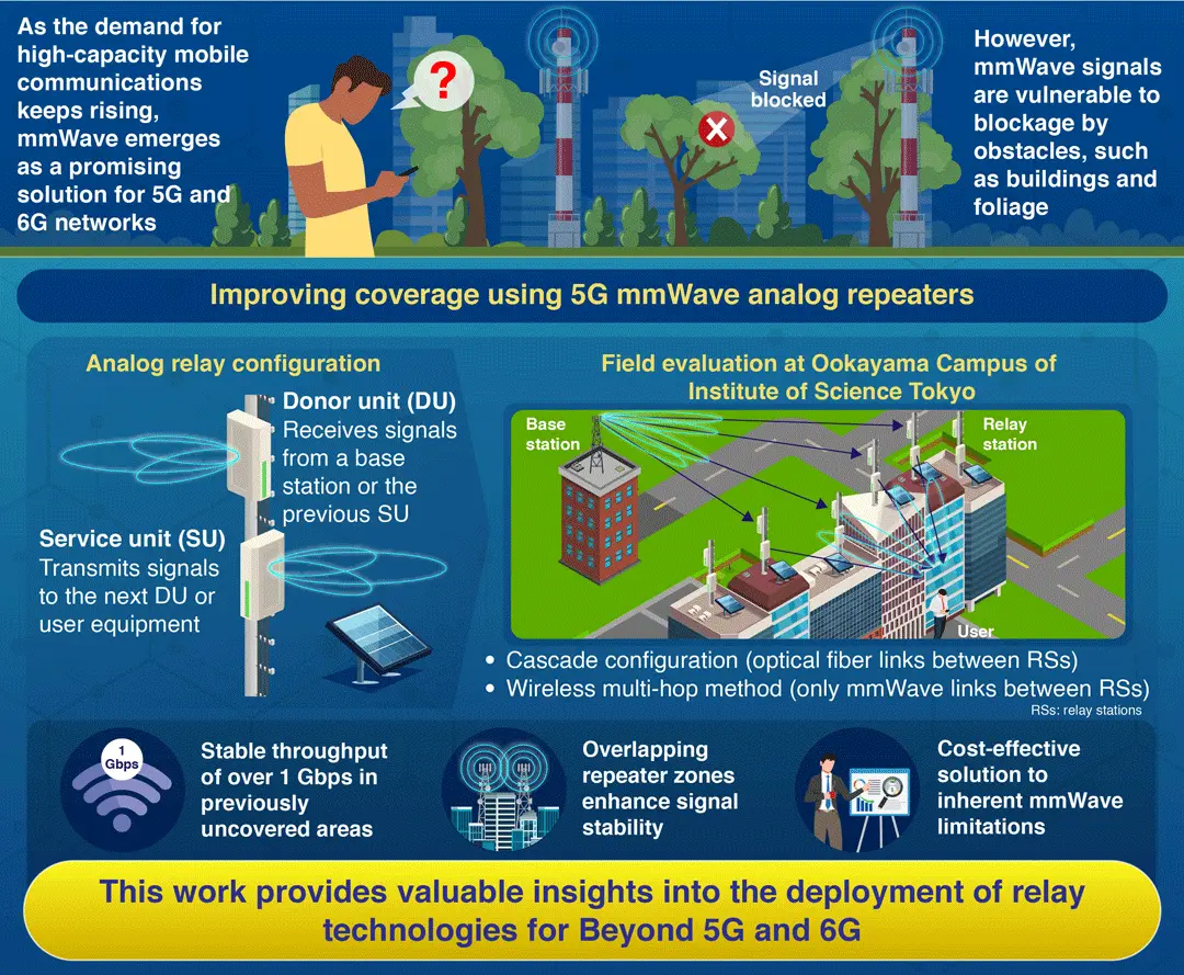 Analog Repeaters: Key to Life like MmWave Deployment | Mirage News