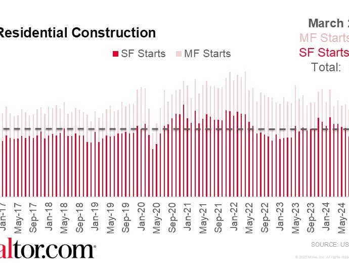 Housing Begins Drop As Builders Proceed with Caution