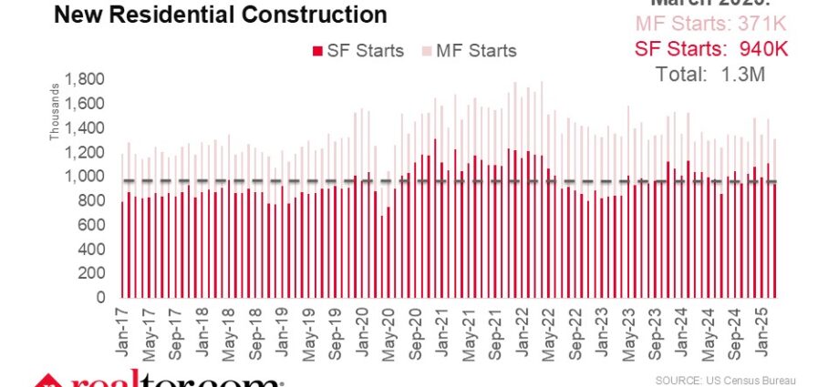 Housing Begins Drop As Builders Proceed with Caution