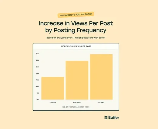 Characterize Suggests That Posting Extra Continuously Will increase TikTok Performance