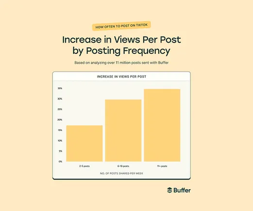 Characterize Suggests That Posting Extra Continuously Will increase TikTok Performance