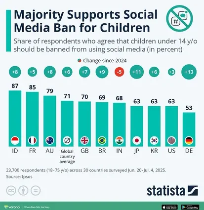 71% of Folks Toughen Social Media Bans for Childhood [Infographic]