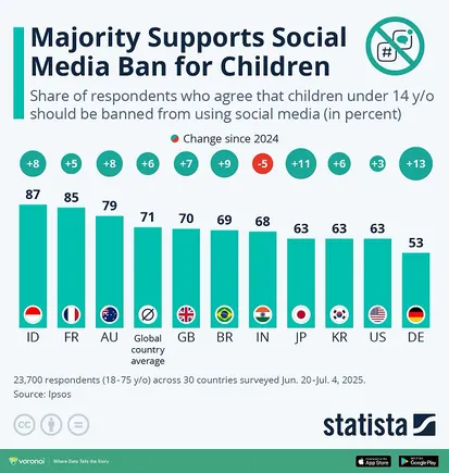 71% of Folks Toughen Social Media Bans for Childhood [Infographic]